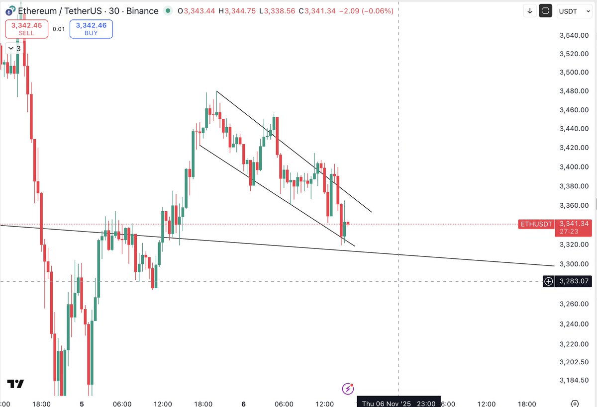 Thecryptomist's tweet photo. $ETH 

Doubled down on the long. 
However as we retraced deeper than wanted new target is $3500 

Falling wedge complete and we should move up from here now. 

https://t.co/irzososMtY https://t.co/uBH3GmWcLw
