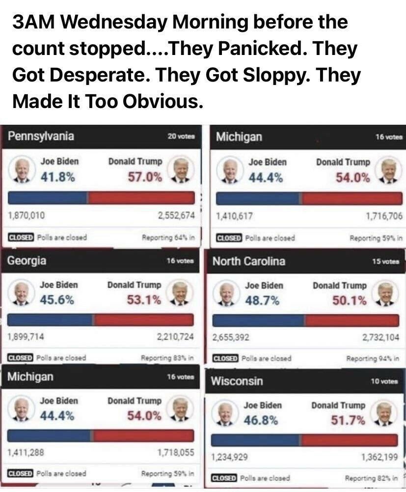 <a href="/SolidCaesium/">Solid Caesium</a> <a href="/JoeyMannarinoUS/">Joey Mannarino 🇺🇸</a> So much ELECTION FRAUD happened in 2020, no one can trust the election system as it stands.

Biden’s numbers reflected the stench of election fraud
Only 477 counties, 1 out of 19 Bellwethers , lost FL, OH, IO yet gets record 81 mil votes 
All experts claimed it STINKS.