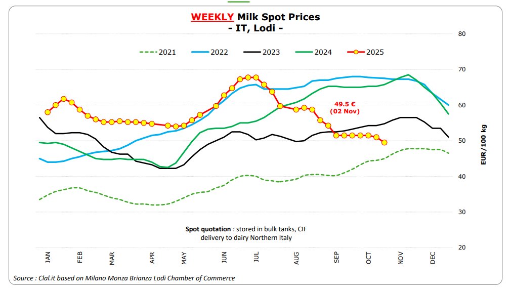 IT spot milk prices slightly down, now at 49.5c/kg (2.11.2025);
agriculture.ec.europa.eu/data-and-analy…
#MilkMOEU #EUAgri