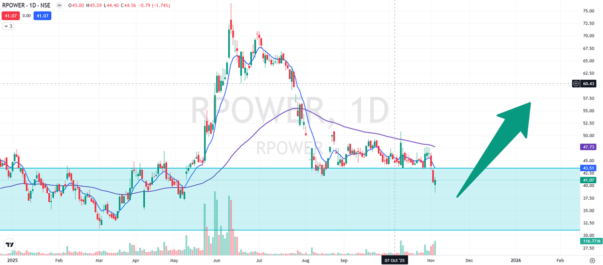 VedicValorX's tweet photo. #RPOWER looks interesting right now—a sharp move up, decent volume, and price staging a comeback from the lows.
#rpower  #Reversal #StockMarketIndia #TechnicalAnalysis https://t.co/vkhk9tgL1z