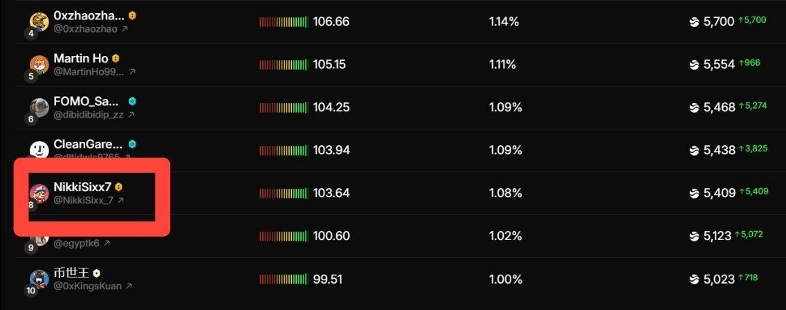 River postumdan ne kadar puan gelmiş bakalım 🕵🏼‍♂️

gRiver guys. <a href="/River4fun/">River4FUN 🐝</a> sezon 3 kasıyorum. Son posttan 5409 River pts gelmiş. Farmer sayısı artıyor gün geçtikçe. 2 günde bir post atma kararı aldım. Pek yapacak bir şey yok zaten piyasada.

Sizde durum nedir?
<a href="/RiverdotInc/">River</a> $RIVER