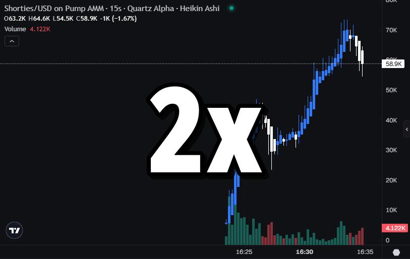 Josephalfax's tweet photo. $SHORTIES just did 2x from our first signal

from 35k to 73k

$100 invested is now worth over $209

get the calls here @quartzalphax

4wXV9JjjRNCszFVe9HkyqKgR7KzN1eumw4ViDSsrNXig https://t.co/wvms8UDA1a