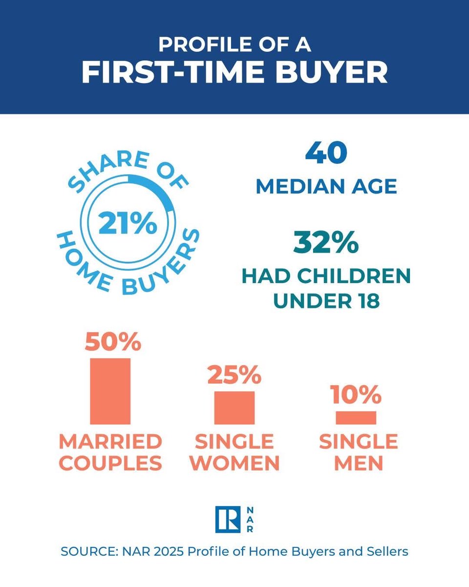 👩🏽💜 We love that single women are buying homes at a high rate - but we don’t love that the average first-time buyer is 40. Homeownership should NOT feel out of reach for an entire generation or singles. 🏡

#womanowned #realestate #HousingMarket