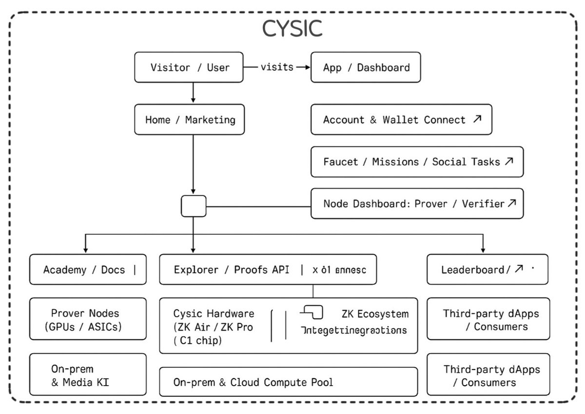 Md_Imran_00's tweet photo. Building the Future of Zero Knowledge Together with @cysic_xyz

For every user, the journey begins with a click, and a visit to the App Dashboard is the first of many ever expanding experiences. 

From curious visitors exploring the Home & Marketing pages to fully engaged provers and verifiers running powerful GPU or ASIC nodes, every part of this ecosystem is created to help the user, and to make using Zero Knowledge technology to help others, collaborative and unstoppable.  

Everything you do, from the Academy to the Node Dashboard or the Proofs API, is an understanding to the movement that is reconfiguring telos, privacy, and computation.

Cysic Hardware (ZK Air / ZK Pro / C1 Chip) is the spine of the ZK Ecosystem, and coupled with the flew of integrations, ZK integrates ecosystem builders world wide. This is not just an ecosystem, this is a community, a purpose to garner progress.

Every contributor is celebrated like a growing cell, the Leaderboards, cross related dApps, and network effects from new users gather to form dApps.  

Together, we are not just building technology. 

We are refining the next gen at decentralized computation.