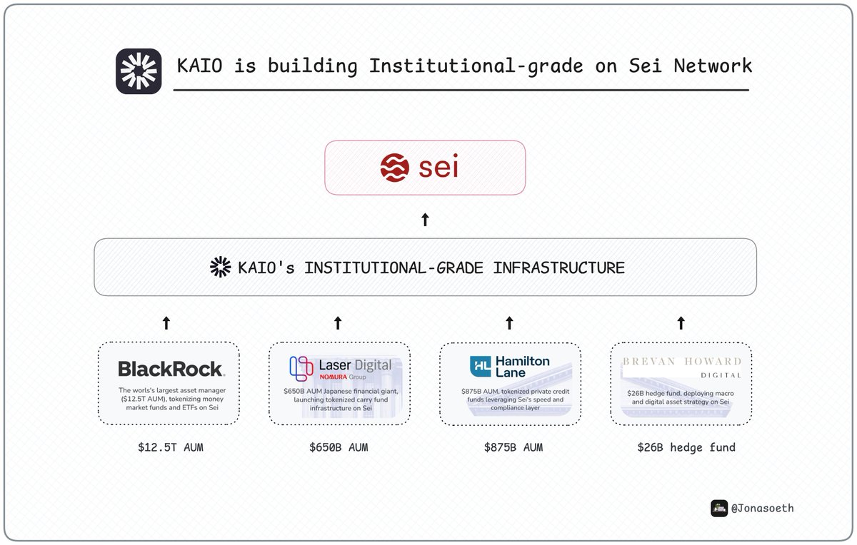 Jonasoeth's tweet image. KAIO x Sei: RWA at Institutional Speed

@KAIO_xyz is building institutional-grade infrastructure on Sei where modular design meets real TradFi capital:

+ BlackRock, Brevan Howard,  Hamilton Lane, Laser Digital deploy onchain
+ Parallel execution + compliance rails → instant…