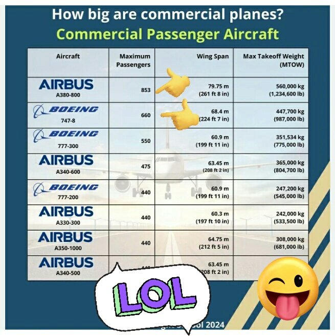 idk if <a href="/maltiq/">Malou Tiquia</a> is really a journalist, she doesn't even know or tried to research the pax capacity of the biggest passenger aircrafts.

- Boeing 747-8 = 660 pax
   20K÷660=approx 31 planes
- Airbus A380 = 853 pax
   20k÷853=approx 24 planes

20,000 Filipinos in 4 planes? obob!😂