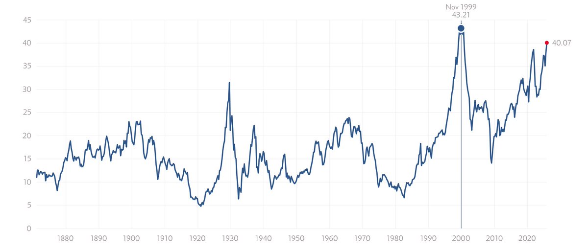 safalniveshak's tweet image. Shiller PE ratio for S&amp;amp;P 500 index is now at 40x* - highest ratio in a 25 years, since the bursting of the dot com bubble in 2000.

Pray for good luck.

(*Based on average inflation-adjusted earnings from the previous 10 years, known as the Cyclically Adjusted PE Ratio or Shiller…