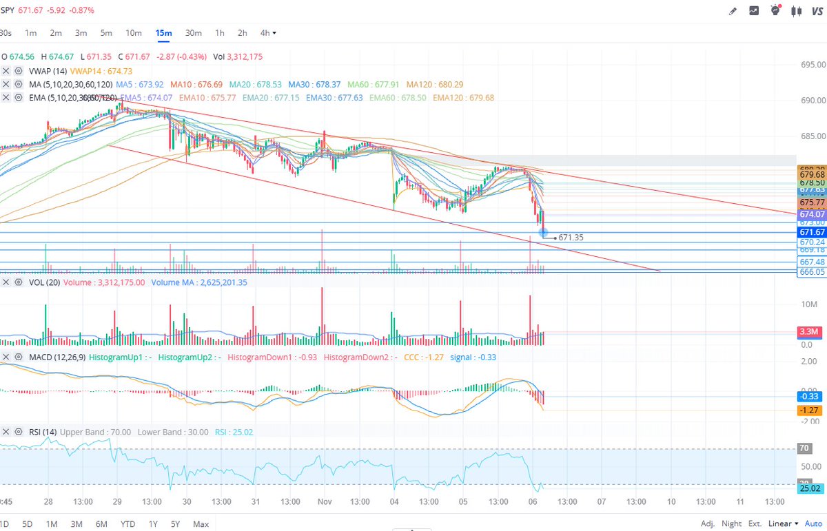 $SPY I'm trying to figure out what wasn't pre-planned about this dump. I feel like it was doing exactly what it was telling you it was going to do. 669 bounce is the bear trap. Otherwise, I like 662. Just play what you see. But this aligns with the 11a white house talk perfectly