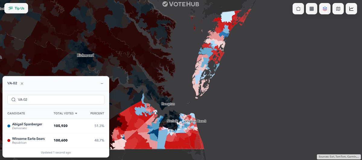 According to <a href="/VoteHub/">VoteHub</a>, <a href="/SpanbergerForVA/">Abigail Spanberger</a> won VA-01 and VA-02, two congressional districts currently held by Republicans.

As is, the results could serve as a warning sign to <a href="/RobWittman/">Rep. Rob Wittman</a> and <a href="/RepJenKiggans/">Congresswoman Jen Kiggans</a>.

Plus, the results could be even more troubling considering redistricting.