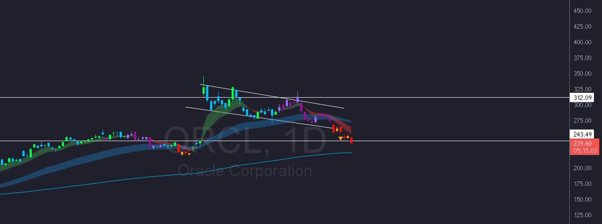 smallerwins's tweet image. $orcl; gap fill and some!

eventually it will be such a nice feeling to know that someone out there trusted my charting and took the chance :)

$40 move down from the original post!