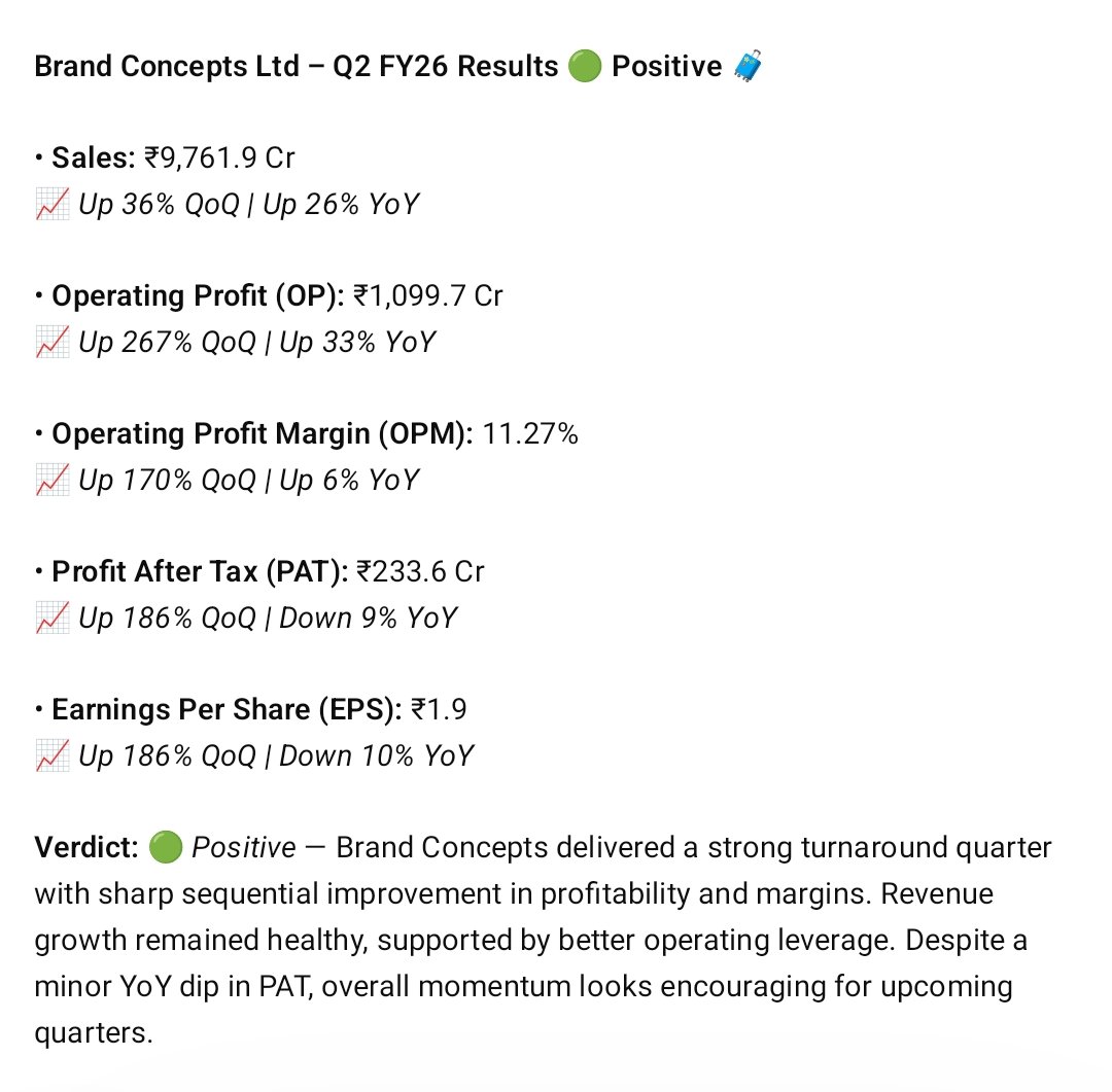 SmarTradingA's tweet photo. Brand Concepts Ltd โ Q2 FY26 Results ๐ข Positive ๐งณ
#BCONCEPTS #Stock #StockMarket #nifty #Q2FY26 #Q2Result https://t.co/KWUw4OcqkL