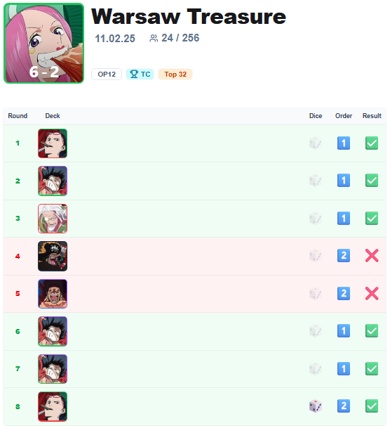 Top 32 at both the regional and the treasure events past weekend in Warsaw. 

A bit of a shame because I feel like I could’ve made it to top 16, especially at the regional.  

It’s time to focus on OP13. Road to finals! 🟢🍕

<a href="/CrossGuildTCG/">Cross Guild TCG</a> #OPTCG #onepiececardgame