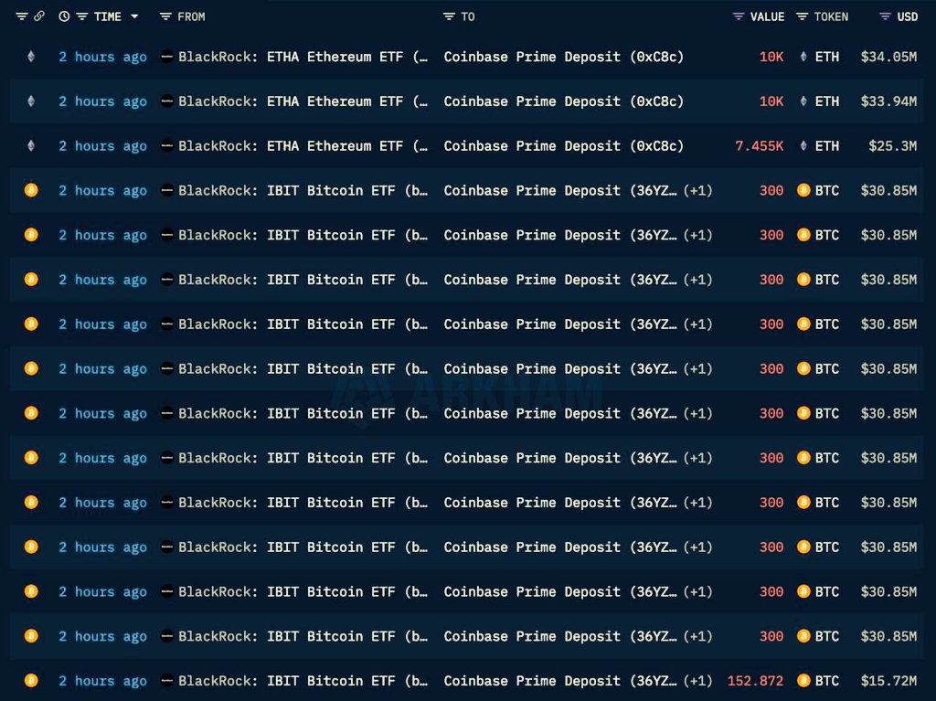 BlackRock, Coinbase'e 478 milyon dolar değerinde 4,653 $BTC ve 195 milyon dolar değerinde 57,455 $ETH transfer etti.
