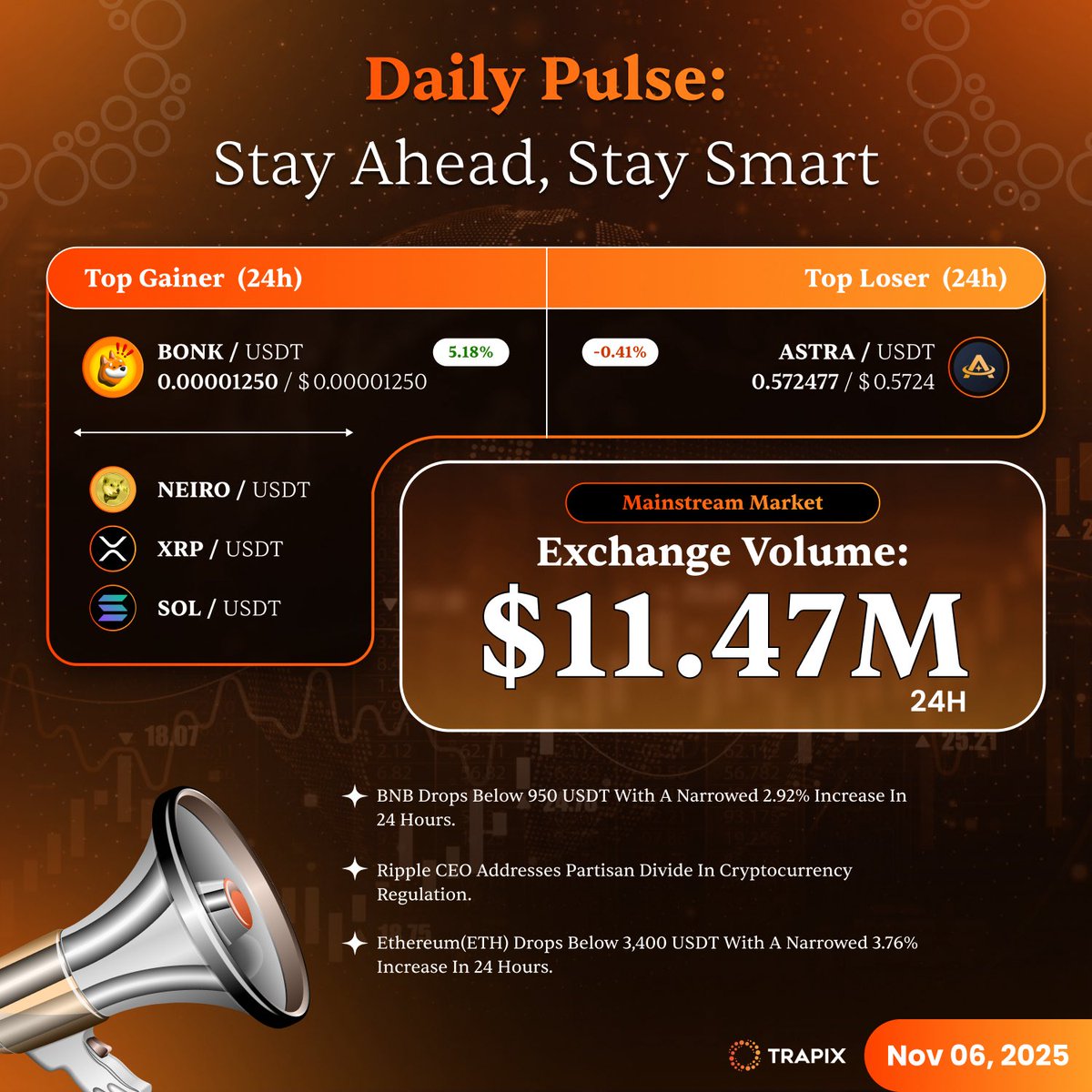📊 Daily Pulse: Stay Ahead. Stay Smart.
Here’s what’s moving the crypto market today 🔥

🚀 Top Gainer (24h)
BONK / USDT → +5.18%
🐶 NEIRO / USDT
💎 XRP / USDT
⚡ SOL / USDT

📉 Top Loser (24h)
ASTRA / USDT → -0.41%

💰 Exchange Volume: $11.47M (24H)

Trade smarter. Trade