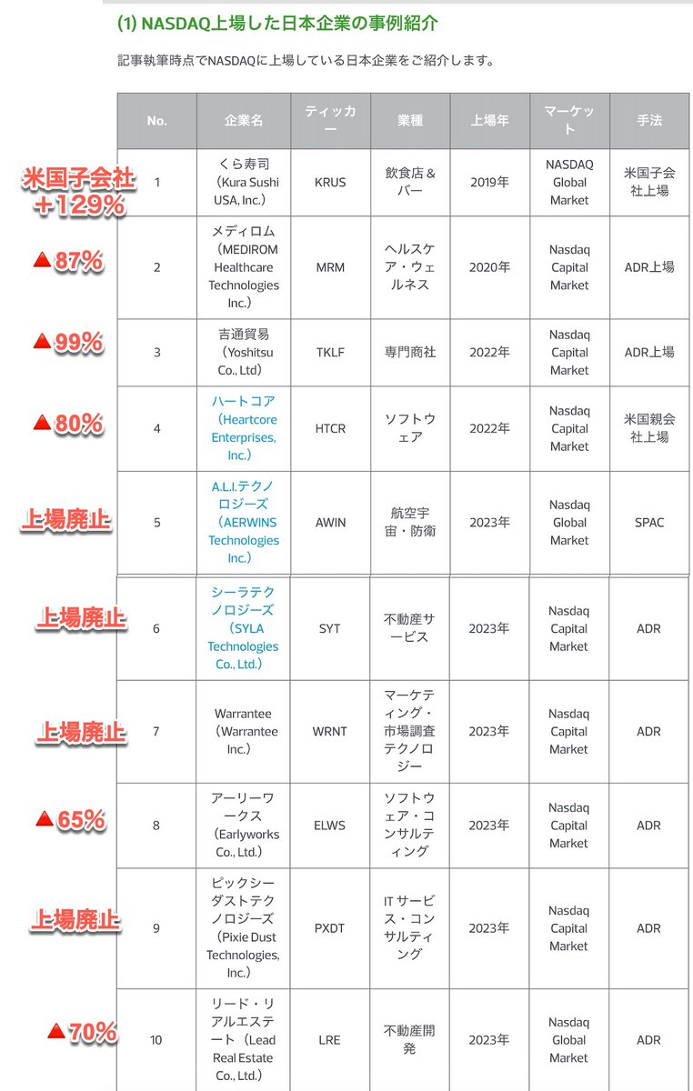 米ナスダック上場した日本企業 2023年に上場した6社のうち4社上場廃止 これは日本として恥ずかしくないんですかね ナスダック上場が簡単だからと言っても  日本の金融庁もここも日本人被害者出さないためにも確認すべきでは？