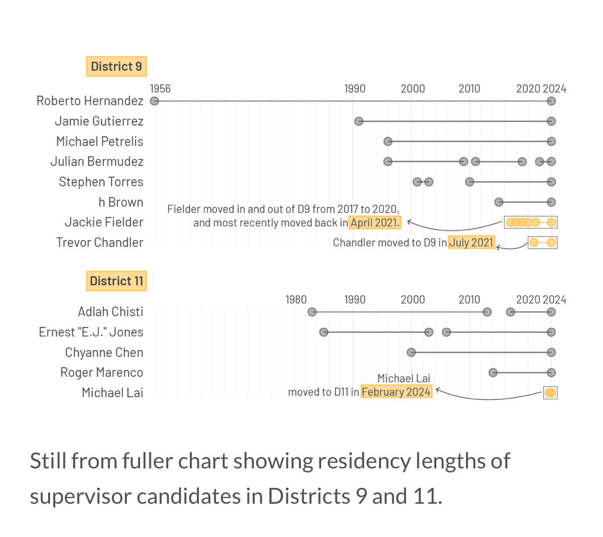 sf_mills's tweet photo. @saikatc @Mtclai @gilduran76 @MLNow On November of 2024, @mtclai, who moved to D11 in February 2024, lost the supervisor race to Chyanne Chen. And on November 14th, 2024, he went off about election bottlenecks. https://t.co/D9IpOQZL8v