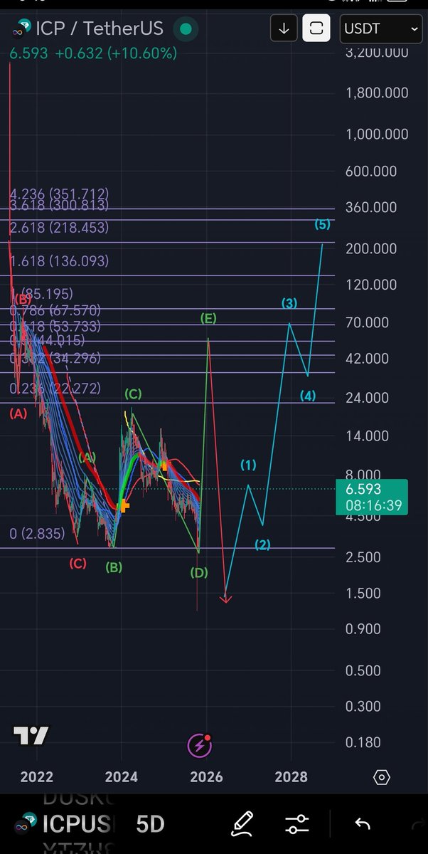 CaptToblerone's tweet photo. $ICP - chart update!. Now, I am expecting this 👇 structure on most of the altcoins. https://t.co/3aYNWGlQn9