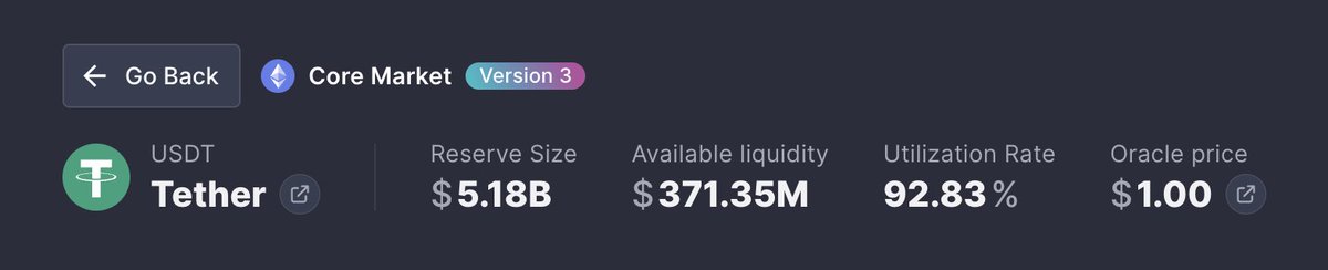 lookonchain's tweet photo. Whale 0x540C just withdrew 114.9M $USDT from Aave, pushing $USDT utilization on #Aave's core market to 92.83%, above the protocol’s optimal utilization threshold of 92%. 

https://t.co/FGWmTixtTG https://t.co/o4ruLYnxqC