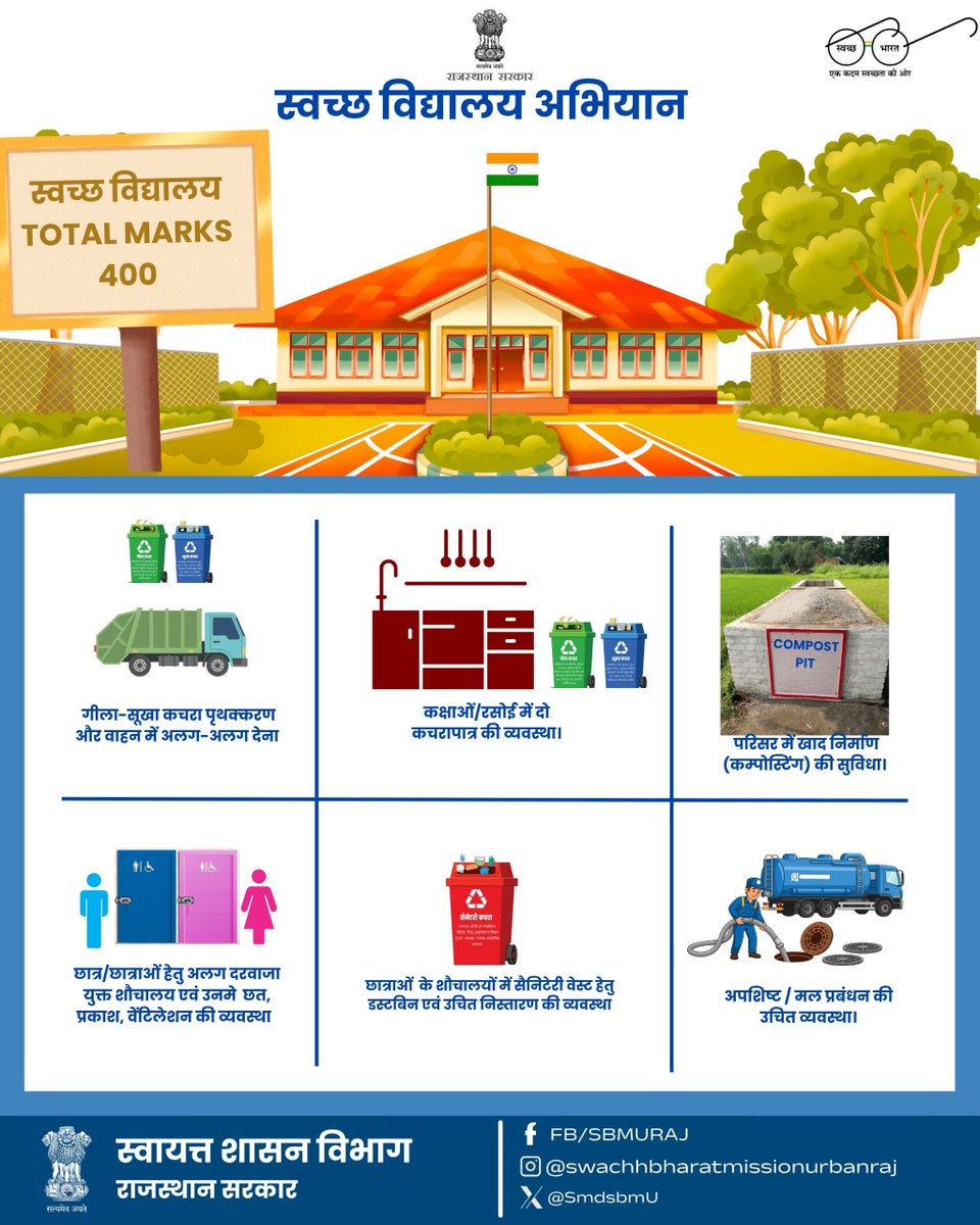 स्वच्छ विद्यालय – स्वस्थ मन, उज्ज्वल कल 
स्वच्छता केवल एक आदत नहीं, यह जीवनशैली है।
राजस्थान सरकार का “स्वच्छ विद्यालय अभियान” सुनिश्चित करता है कि हर बच्चा पढ़े स्वच्छ और सुरक्षित माहौल में।
 स्वच्छ पेयजल
 साफ-सुथरे शौचालय
 कचरा पृथक्करण और निस्तारण
 कम्पोस्टिंग और अपशिष्ट
