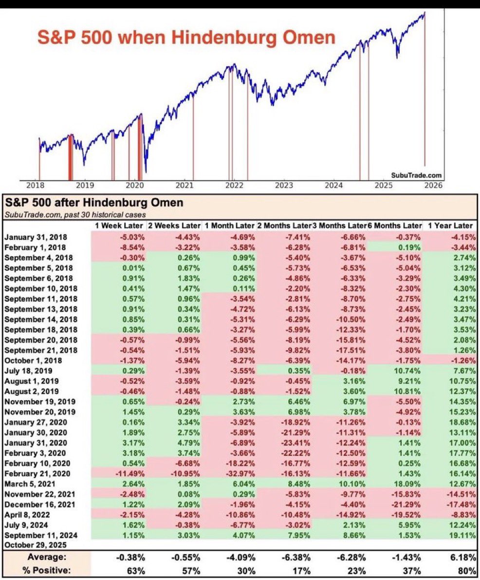 market_sleuth's tweet image. When you add in the fact 3 have occurred in quick succession that’s a whole new ball game. January - February of 2026 isn’t looking too good. Data from @SubuTrade.