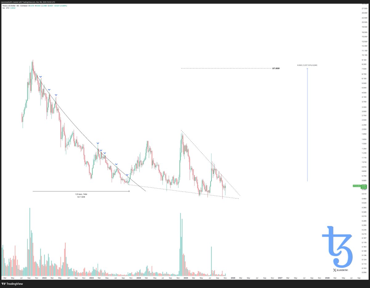 $XTZ (Tezos) maintains a breakout here and may only be preparing for a huge reversal!

With this break, prices could go on an over, 1,110% uphill run to reach the target at $7.609 and we may only be early to this process...