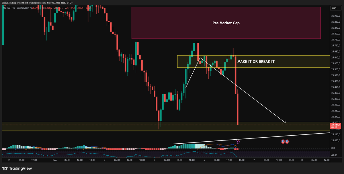 BitbullTrading's tweet photo. $Nasdaq mach die Short Confirmation! Das sieht richtig übel aus! 
Bisher kann sich #Bitcoin noch halten! 
Wenn der Nasdaq unten raus fällt, kann es auch für #BTC ganz übel werden! https://t.co/8vitfk8v44