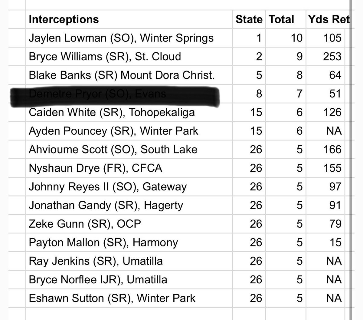 Blake_Banks4's tweet photo. Blessed to be recognized as number 3 in all of Orlando for interceptions. Also I am ranked 7th in the state for interceptions ❗️❗️

https://t.co/b1x4TZyJ5v https://t.co/sC81USxjvV