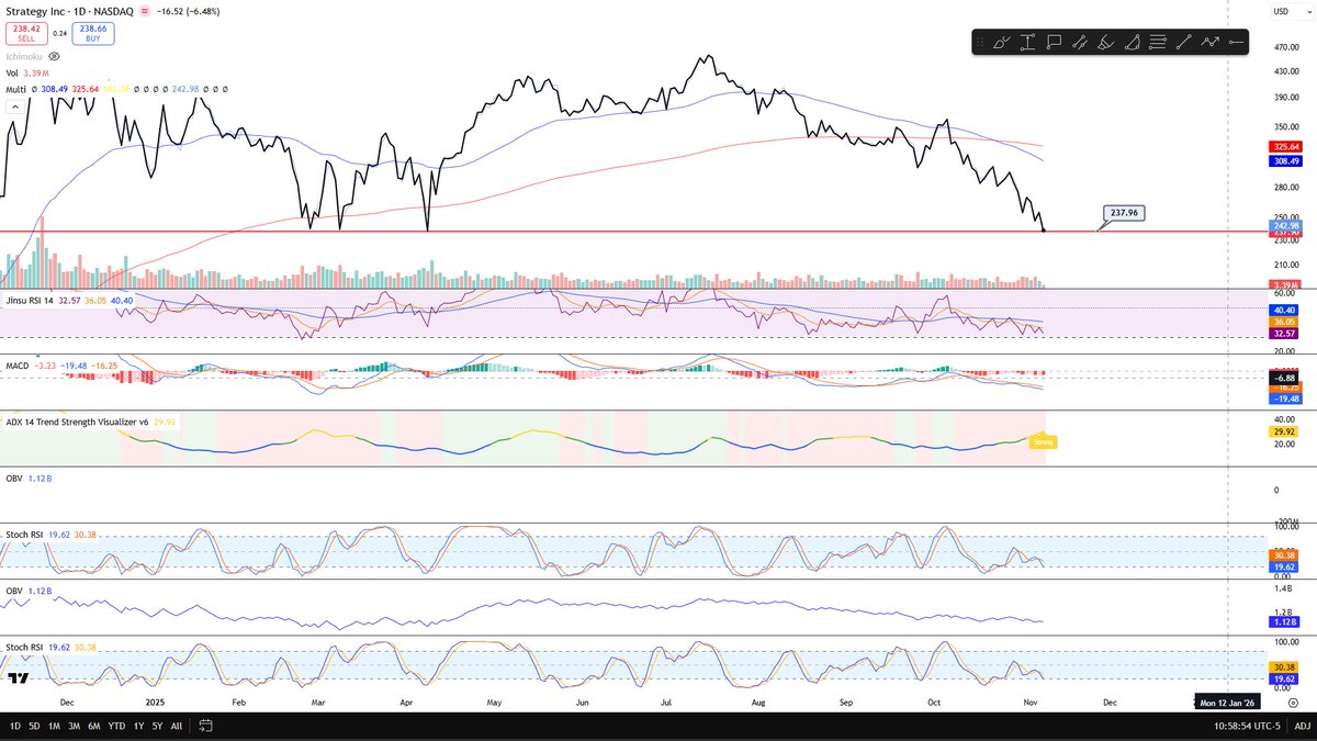 #Strategy   $MSTR 

292 dolar ortalam ile aldığım Nasdaq yatırımım.

Teknik incelemesi yapalım. 

RSI 32–40 bandında yani aşırı satım bölgesine çok yakın. Ayrıca son düşüşte RSI önceki dipten biraz daha yüksek kalmış bu, pozitif uyumsuzluk  sinyali olabilir.
Kısacası RSI diyor