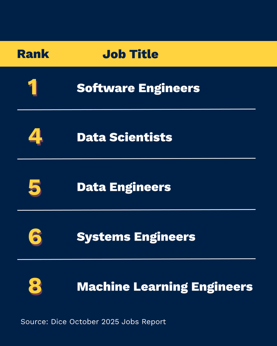 As organizations continue to focus on digital transformation initiatives, they’re also strengthening their core tech teams.

To take advantage of the growing demand for tech professionals, it’s essential to build strong technical skills and stay current with emerging tools.