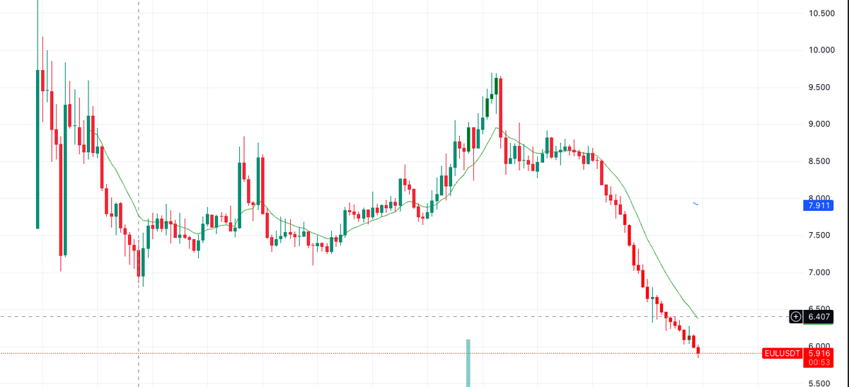 當我在estimate 這次Defi的潛在大暴雷的時候，突然看一看$EUL 的圖，倒吸一口涼氣。

幹！是罕見的4小時下樓梯😂😂😂 
有沒有價格行為專家分析這種走法背後的原因？為什麼不是直插？

我覺得沒救了，至少 <a href="/eulerfinance/">Euler Labs</a> 的business