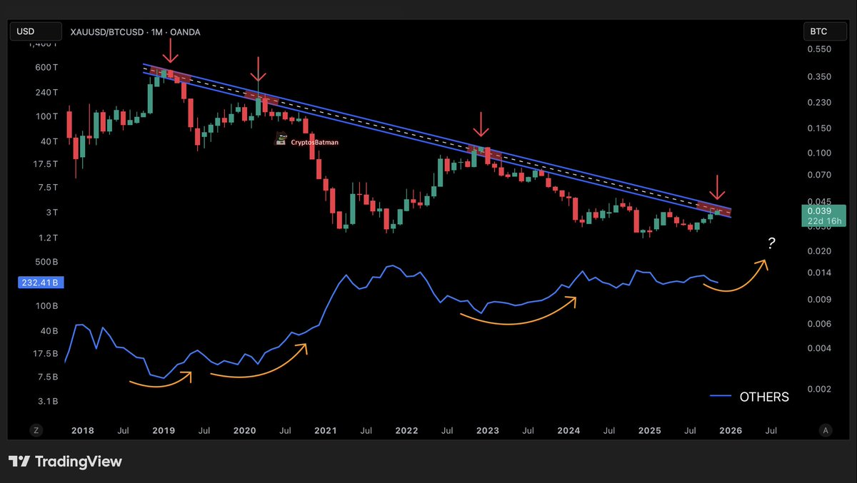 CryptosBatman's tweet photo. Gold vs $BTC – A Scent of Bullish for Altcoins

When comparing Gold (XAUUSD) to Bitcoin, there's a strong inverse correlation with the altcoin market cap (OTHERS).

Every time the XAU/BTC chart hits its major bearish trendline and forms a local top, it tends to trigger a reaction, Altcoins (OTHERS) rally.

We've seen this play out multiple times since 2019. Big altcoin rallies often followed XAU/BTC reaching that trendline.

Right now, altcoins are bleeding. No surprise there, XAU/BTC has been climbing steadily. But here's the good news:

It's now sitting at that same bearish trendline.

If history is any guide, it shouldn't be long before XAU/BTC tops out, and altcoins start their next leg up.