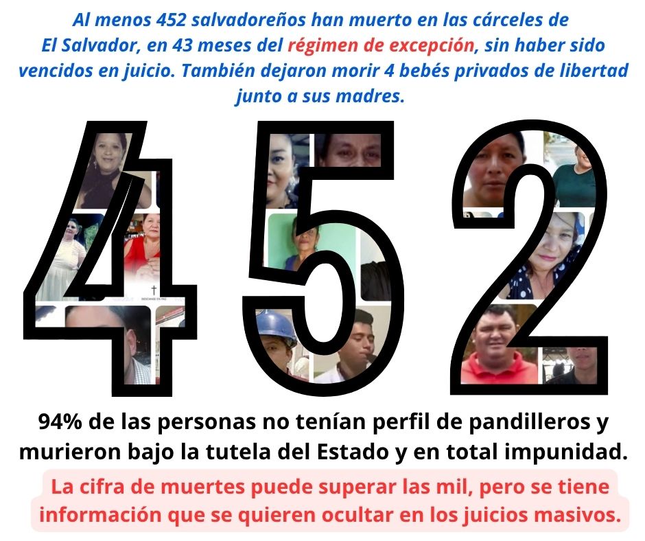 #Urgente
Se confirma la víctima mortal 452(adultos) + 4 bebés hijos de privadas de libertad procesadas durante la medida del #RègimenDeExcepciòn.  
Las víctimas eran salvadoreños procesados, no condenados, a quienes se les negó derecho de audiencia, derecho a un juicio justo y a