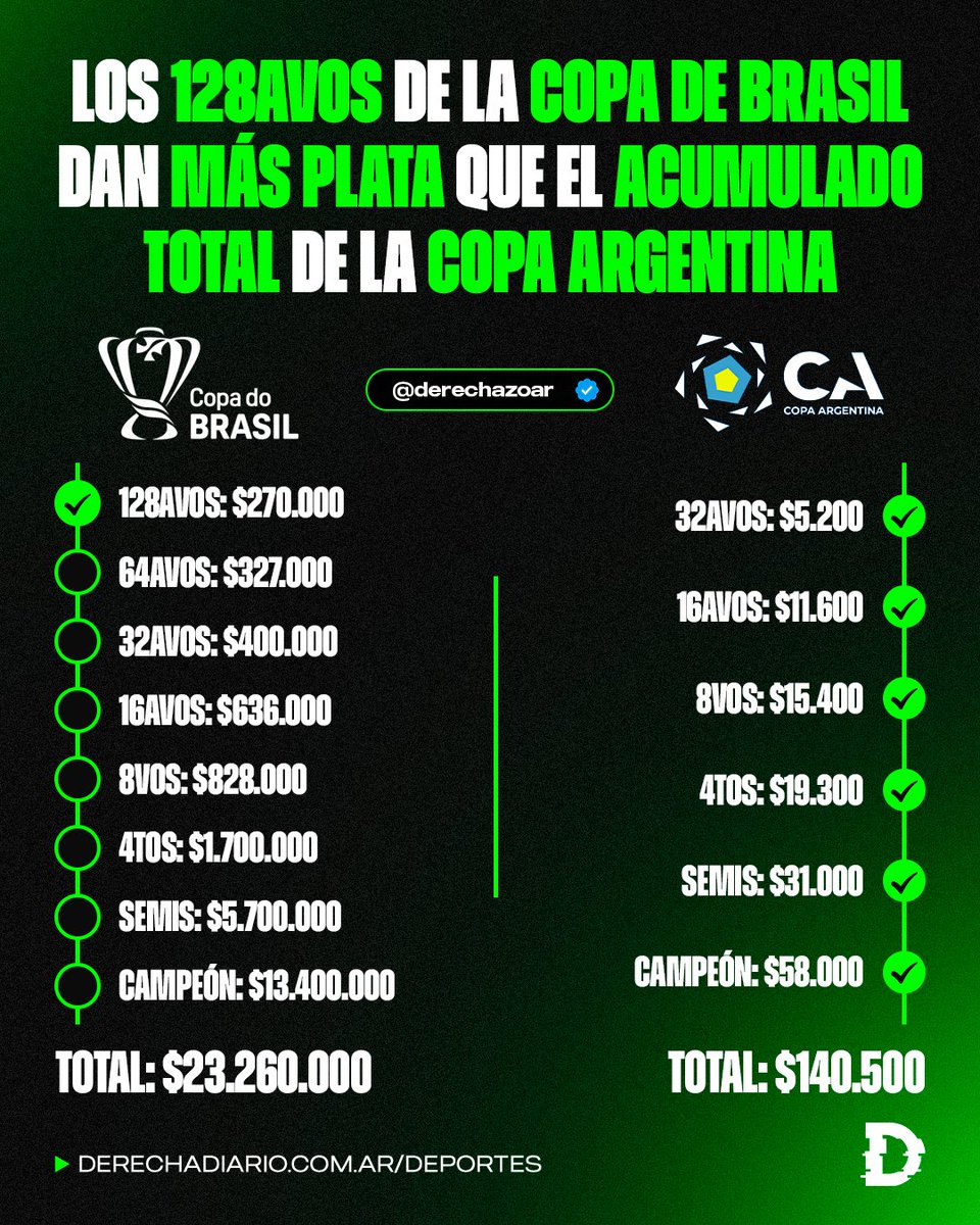 derechazoar's tweet image. 🇦🇷🇧🇷 REIR PARA NO LLORAR: Jugar los 128avos de la Copa de Brasil da más plata que el TOTAL ACUMULADO de la Copa Argentina saliendo campeón.

🇧🇷 128avos Copa de Brasil: $270.000 dólares

🇦🇷 Total Copa Argentina: $140.000 dólares