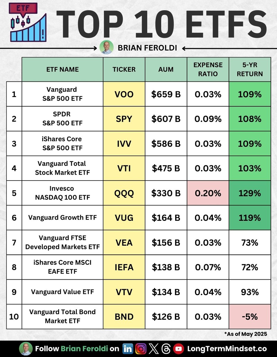 BrianFeroldi's tweet image. Top ETFs: