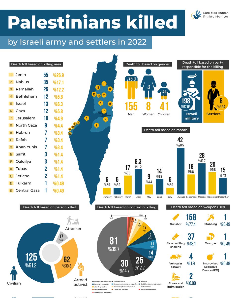 Mohammed_Edawy's tweet photo. @Zuasibel @MagdelinaWilli2 The most stupid!|》word: "Hamas started the war"

May be because k!11ing THOUSANDS of PALESTINIANS every year including elderly, children &amp; women plus stealing lands everyday in addition to +17 years of complete besiege on Gaza was not act of war

#ZionismIsTerrorism https://t.co/cWpcKERV8j