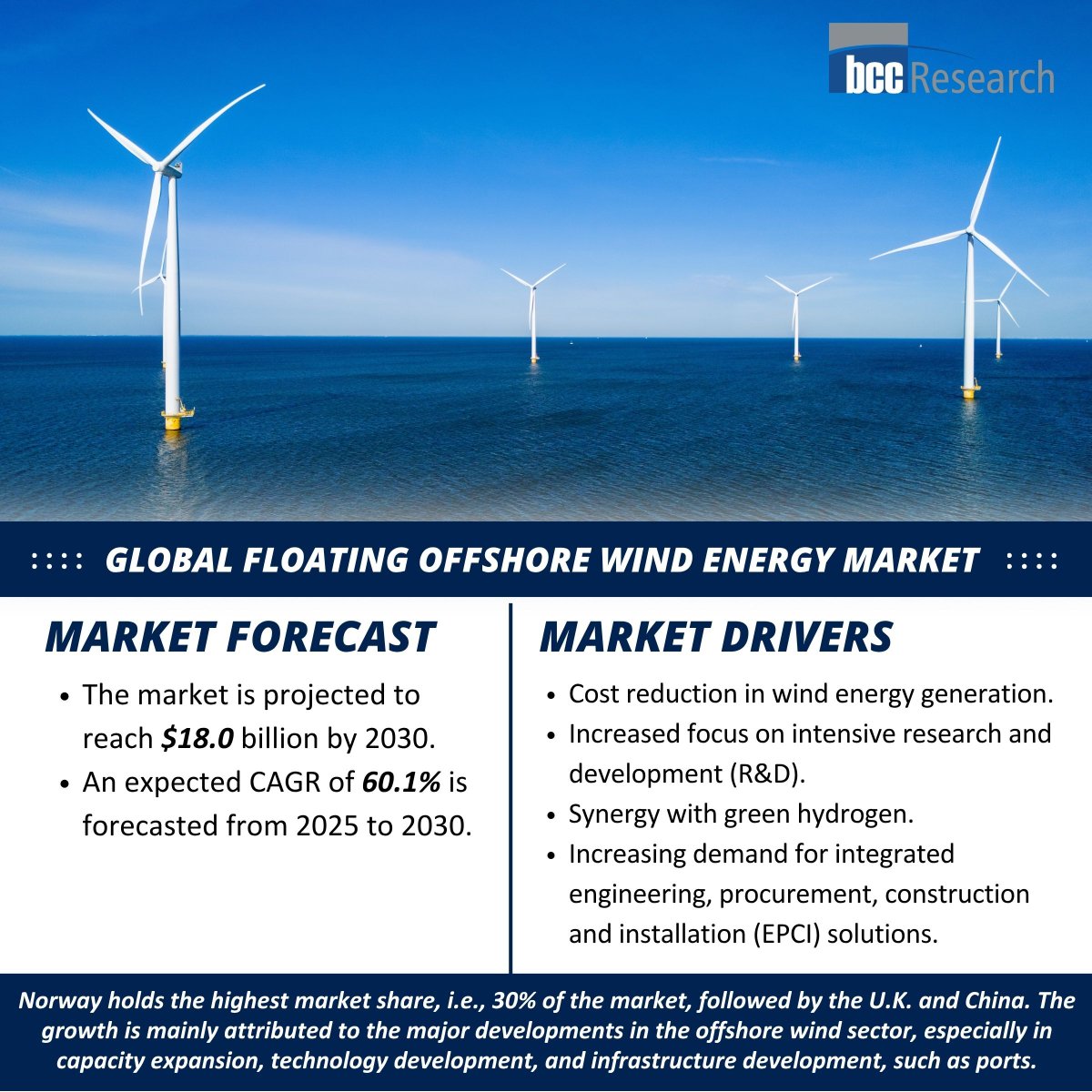 bccresearch's tweet image. The global floating offshore wind energy market is projected to grow from $1.7 billion in 2025 to $18 billion by 2030. Strong winds, deep-sea potential, and climate goals are powering this clean energy revolution.
bit.ly/4qJJ9lB
#OffshoreWind #CleanEnergy #FloatingWind
