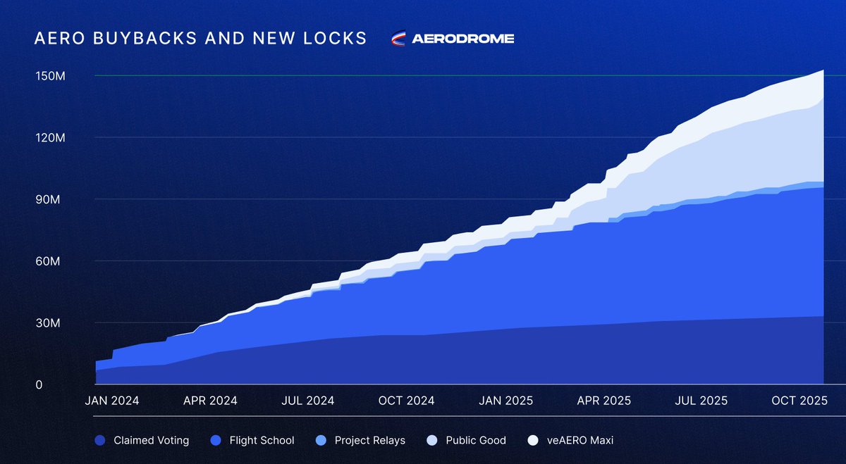 AerodromeFi's tweet image. Aerodrome PGF Buyback: 1.84M $AERO

The Aerodrome Public Goods Fund has acquired and max-locked 1.84M $AERO as part of its programmatic market-aware buyback model.

To date, over 150M $AERO has been acquired and locked via the PGF, Flight School, &amp;amp; Relay.