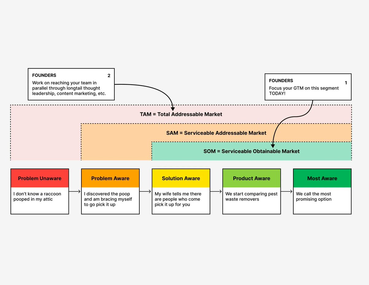 nurijanian's tweet image. Market Sizing: The Best Visual To Explain TAM vs SAM vs SOM 🦝

(h/t Fletch)

I have 5 prompts that help you size markets and define positioning strategy here ($19): prodmgmt.world/products/ai-pr…