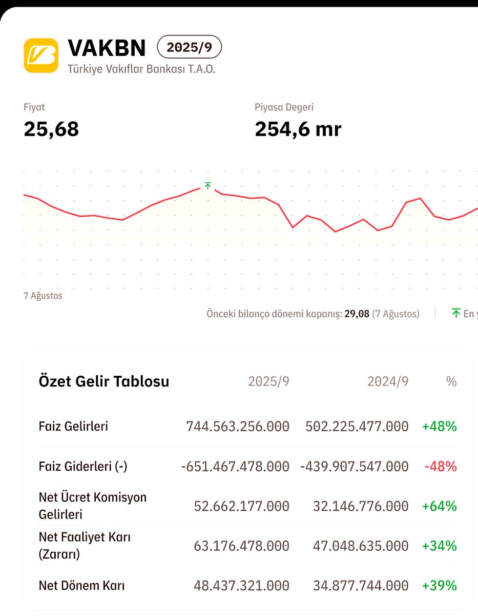 Polise promosyonda sadece 90 bin teklif veren <a href="/VakifBank/">VakıfBank</a> sadece 9 ayda 48 milyar ₺ net kar ettiğini açıkladı