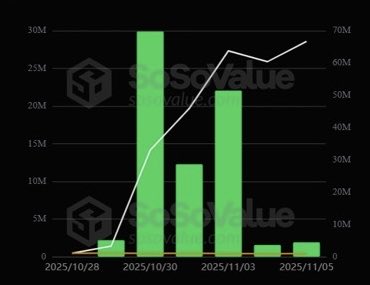 FinancialPress_'s tweet photo. 🚨 UPDATE: The $HBR ETF has now recorded six straight days of positive inflows, reaching 387.4M $HBAR under management - a total market value of $67.9M.

The ETF’s steady growth contrasts with broader market volatility, showing continued interest in real-world asset and enterprise-focused blockchains like Hedera.