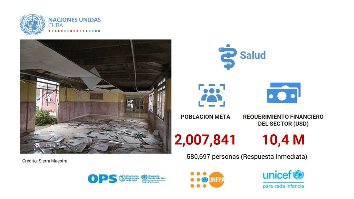 <a href="/PNUDCuba/">PNUD Cuba</a> <a href="/OIMCuba/">OIM Cuba</a> <a href="/acnurpanama/">ACNUR Panamá</a> <a href="/UNOPS/">UNOPS</a> <a href="/UNESCOHabana/">Oficina Regional UNESCO La Habana</a> <a href="/UNFPACuba/">UNFPA Cuba</a> <a href="/GuidottiSunny/">Sunny Guidotti</a> <a href="/onuhabitat/">ONU HABITAT América Latina y El Caribe</a> <a href="/MEP_CUBA/">Ministerio de Economía y Planificación de Cuba</a> <a href="/CubaCivil/">Defensa Civil Cuba</a> <a href="/uniceflac/">UNICEF Latin America</a> <a href="/unicef_es/">UNICEF España</a> <a href="/UNOCHA_Americas/">OCHA Americas</a> <a href="/UNOCHA/">UN Humanitarian</a> <a href="/UNCERF/">CERF - The UN's emergency fund</a> <a href="/CubaMined/">MINED</a> <a href="/naimatrujillob/">Naima Ariatne Trujillo Barreto</a> <a href="/CubaMES/">MES</a> <a href="/WFP_Cuba/">WFP Cuba</a> <a href="/MINCEX_CUBA/">MINCEX🇨🇺</a> <a href="/Gob_StgoDeCuba/">Gobierno Provincial de Santiago de Cuba</a> <a href="/blasonesgtmo/">GPPP Guantánamo</a> <a href="/PrensaGtmo/">Periódico Venceremos</a> <a href="/TV_Solvision/">Telecentro Solvisión</a> <a href="/CMKXDigital/">CMKX Radio Bayamo</a> <a href="/PeriodicoAHORA/">Periódico AHORA</a> 🩺Sector Salud:
✅Equipamiento y suministros esenciales
✅Fortalecimiento capacidades vigilancia, prevención y control de enfermedades arbovirales
✅Rehabilitación inmediata de servicios de salud sexual y
reproductiva
✅Adquisición de equipos, medicamentos y suministros
médicos