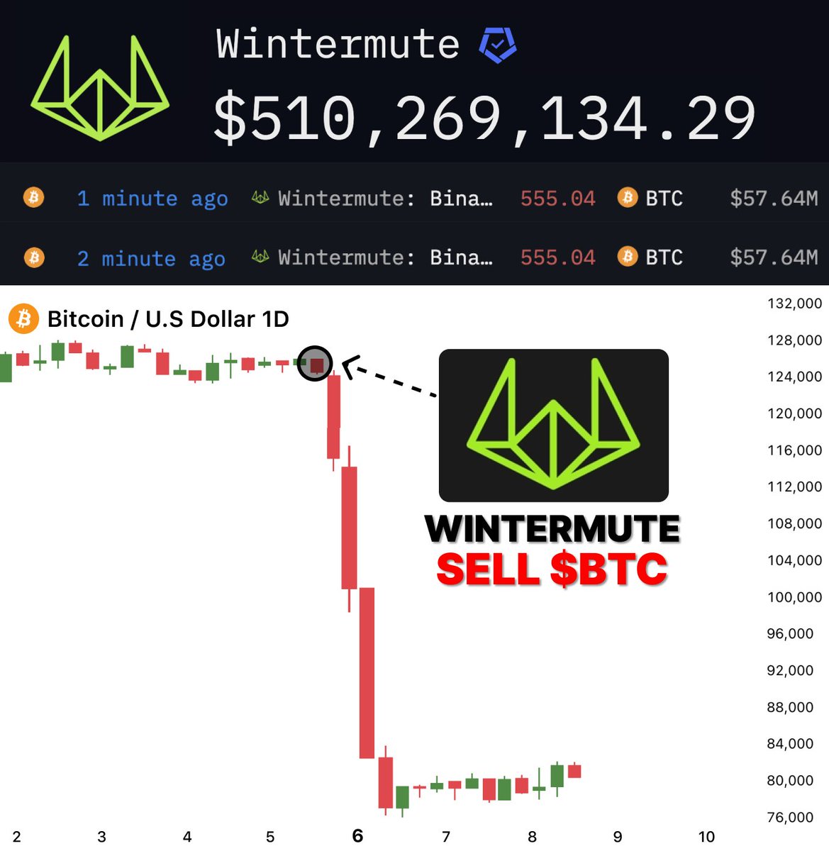 DeFiTracer's tweet image. WINTERMUTE SECRETLY DUMPING CRYPTO...

It was behind Flash crash and $500B alts dump

I analyzed their secret reports and transactions...

Here&apos;s 6 things Binance and Wintermute hide from you 🧵👇