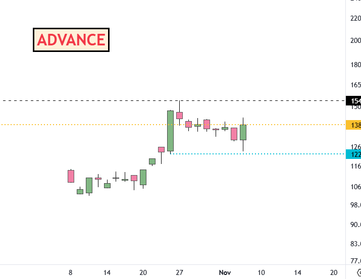 adi408b's tweet photo. #ADVANCE In Weak MKT Day , Standing Tall CMP 138
Deep fall in #SMLCAP 🤣
Disc: No Recommendation !! #Trading #StocksInFocus #StockMarket #Swingtrading https://t.co/tmXBJPpWv5
