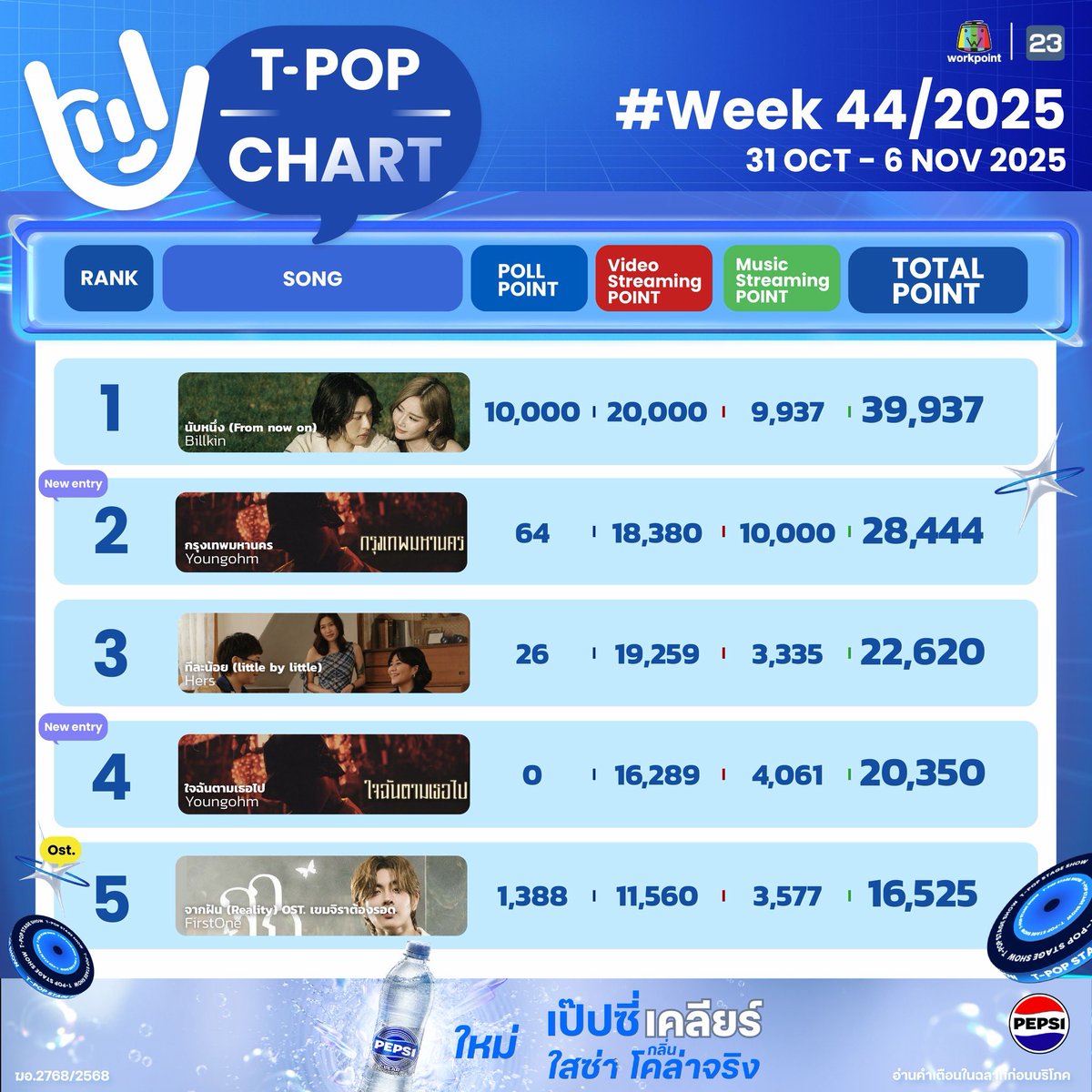 StageTpop's tweet image. #TpopStagepresentedbyPEPSIweek44 / 2025

อันดับ 1-10

All Music you can reach! 
T-POP Stage  presented by PEPSI
ทุกคืนวันพฤหัสบดี เวลา 21.45 น. ทางช่อง #Workpoint23 

#TpopStagepresentedbyPEPSI 
#Tpop