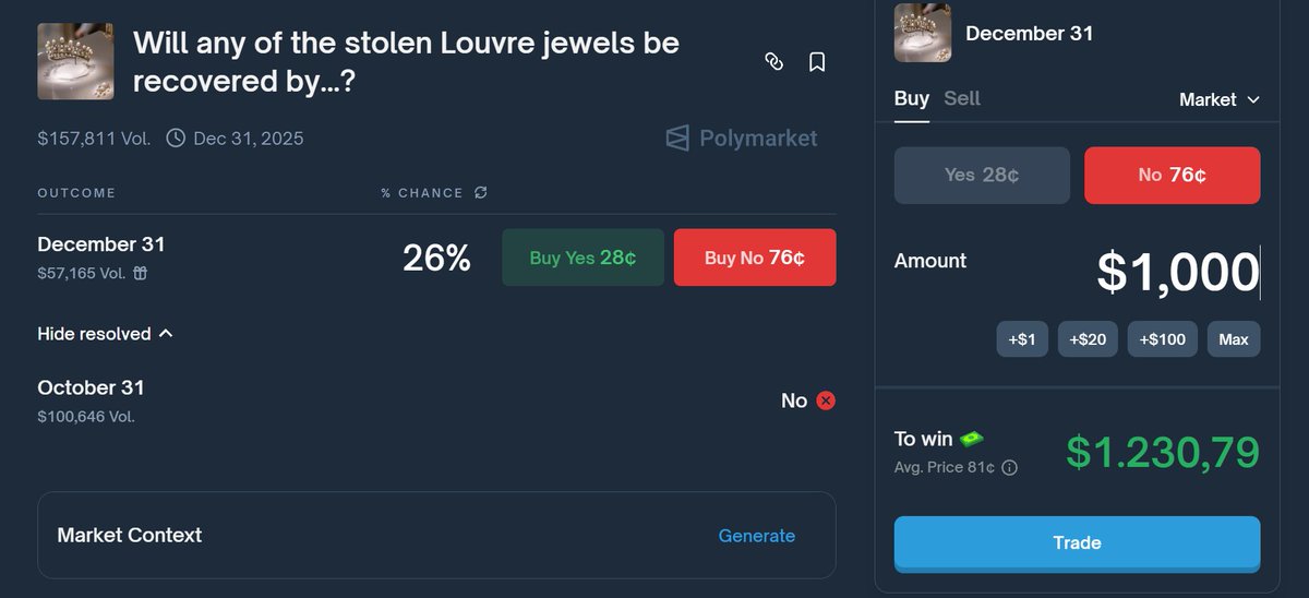 The Louvre robbers have been caught, but what about the stolen jewels?

<a href="/Polymarket/">Polymarket</a> gives a 24% chance it will be returned by December 31

7 robbers are already in custody, but still no evidence about the jewels

Looks like Polymarket is seeing the future again with “NO”, proof: