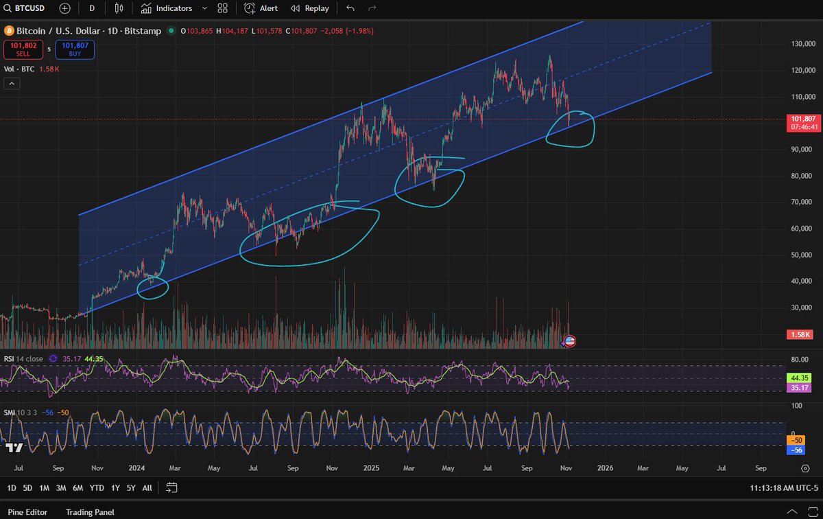 Best Bitcoin opp since April is TODAY.

Do not get too complicated. Don't talk about different technical thrusts or any other BS. Forget the 4-year cycle. 

Price is truth.

Look at a simple chart going back two years now. 

When you hit the bottom of this channel, you buy, you