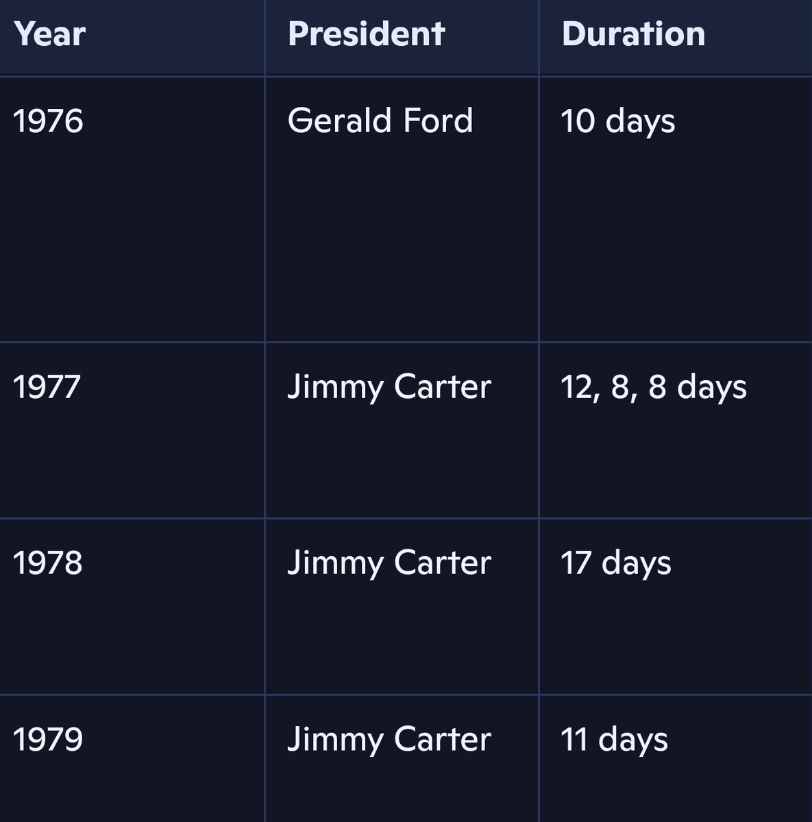 TalkAboutItLS's tweet photo. @TheDemocrats @SenSchumer has played a major role in four major govt shutdowns since 2011. Three of which he was the lead democrat.

Prior to Schumer, govt shutdowns were rare and short lived.

Schumer is the common denominator. https://t.co/84ukCVzilq