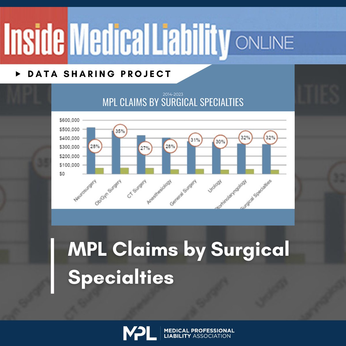 The MPL Association Data Sharing Project examines closed claim data on surgical specialties. Among the findings, surgical specialties represent 43% of all closed claims and 48% of all paid claims. Take a deep dive in this new DSP Highlight: bit.ly/49Ehrk1