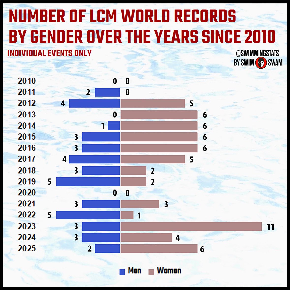 These are the number of world records in long course meters in individual events by gender over the years since 2010 (after the banning of the hi-tech suits). Why have been there so many more women’s WRs than men’s?