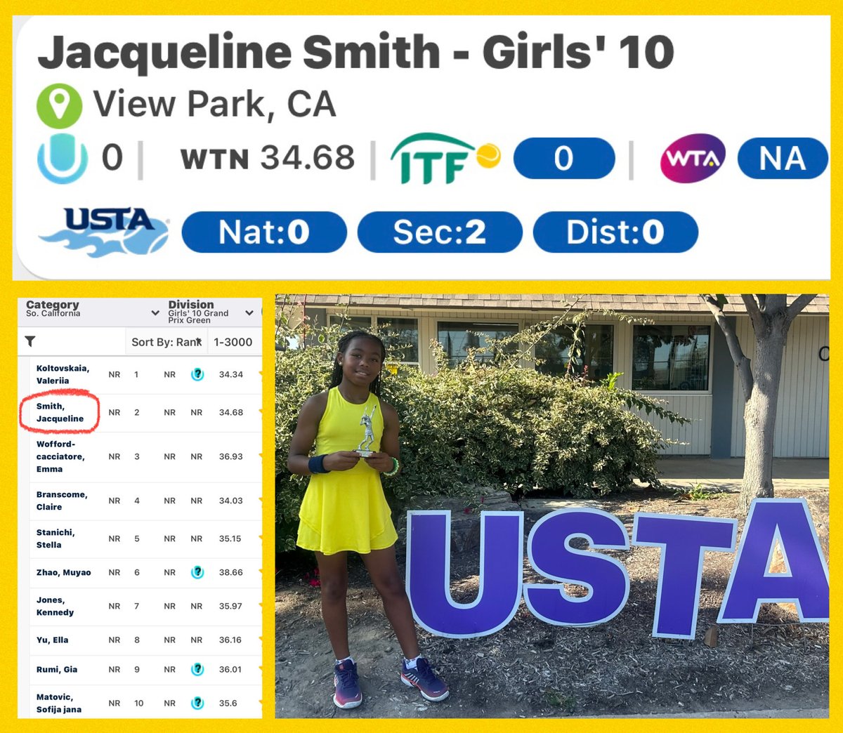 MileInMyShoes's tweet photo. Wow, No. 2 in SoCal!This little 10yo girl right here never ceases to amaze me. I can be a little tough on her, because I see her potential; but she always rises to the occasion. Congrats Jax! Next stop, No.1 #usopen2035 #ustasocal #wta #foxhillstennis #blackgirlsplaytennis https://t.co/MrhV8WBWak